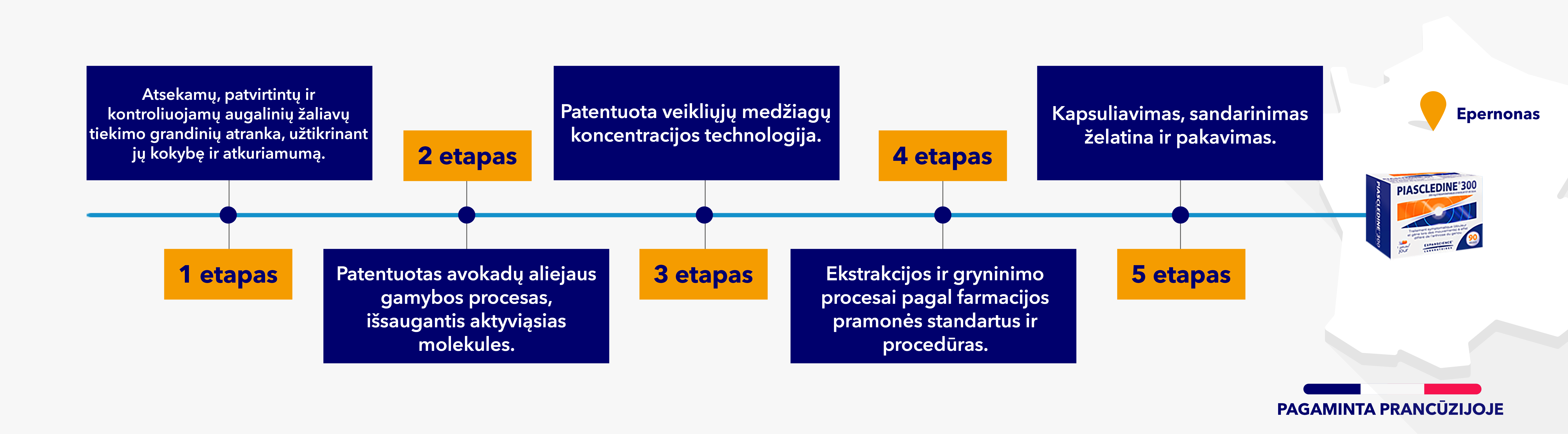 Fabrication du médicament piascledine